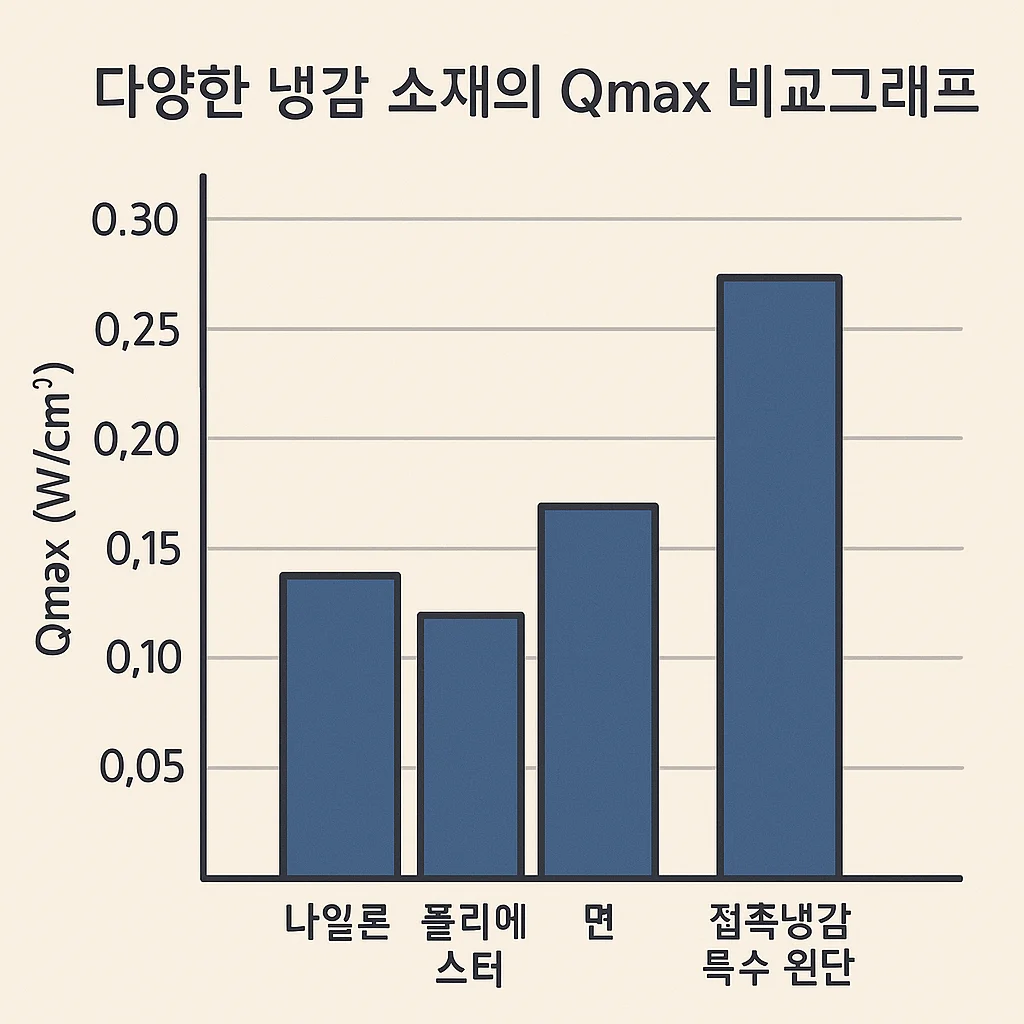 소재별 냉감결과 비교