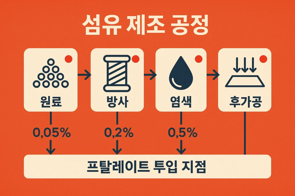 프탈레이트 투입공정